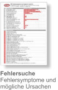 Fehlersuche Fehlersymptome und  mögliche Ursachen